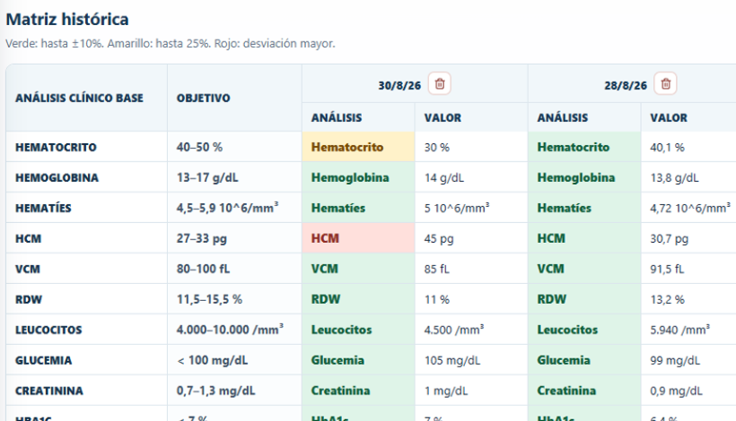 Matriz histórica de laboratorios